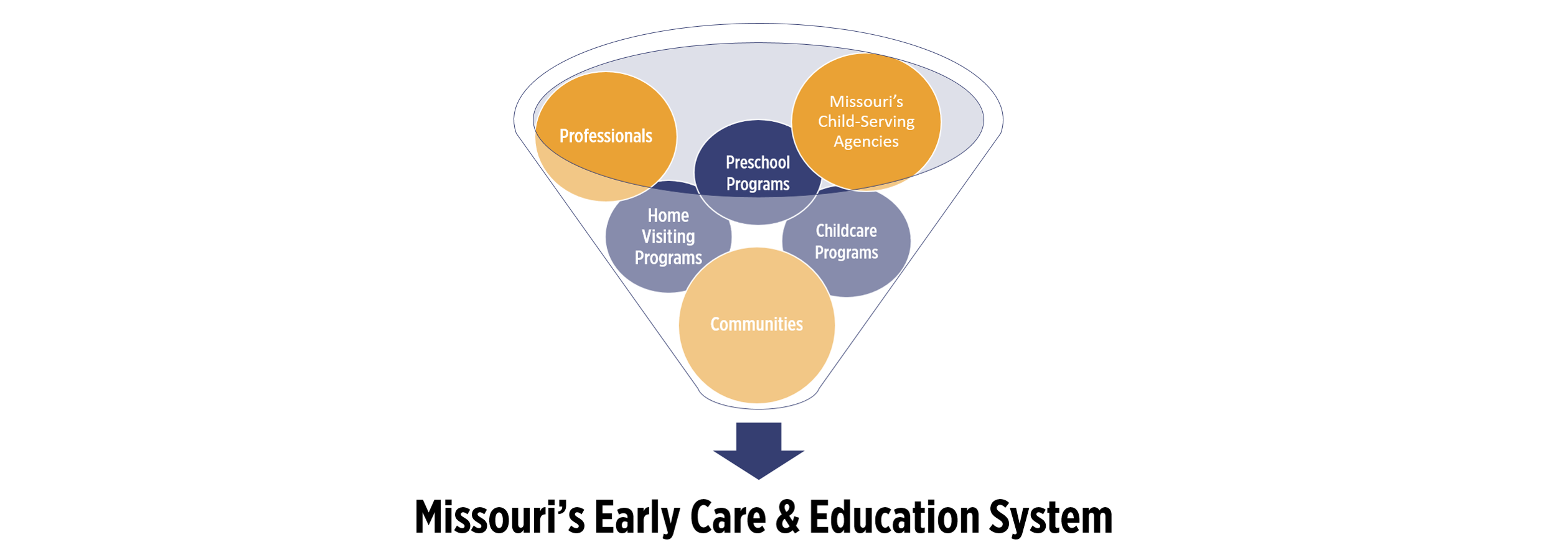 MO's Early Care and Education System =Professional, Preschools Programs, MO's Child-serving agencies, Home visiting programs childcare programs and communities