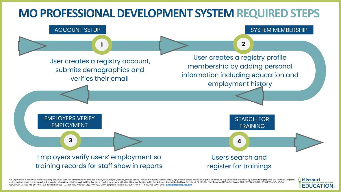 MO Professional Development System Required Steps