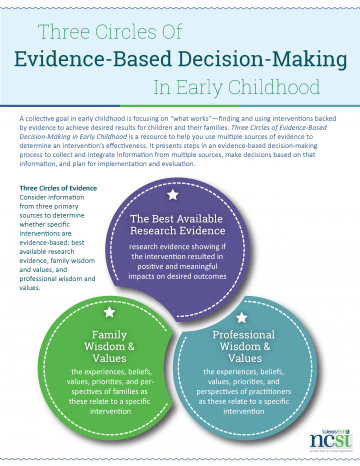 Evidence-Based Decision-Making Graphic - click link for alternative text